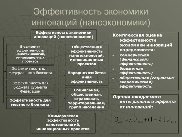 Эффективность экономики инноваций (наноэкономики) Комплексная оценка эффективности экономики инноваций определяются: коммерческая (финансовой)