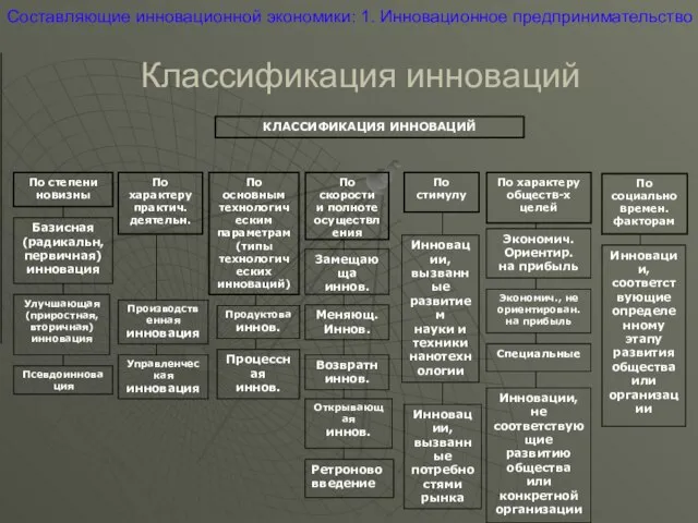 Классификация инноваций Составляющие инновационной экономики: 1. Инновационное предпринимательство КЛАССИФИКАЦИЯ ИННОВАЦИЙ По степени