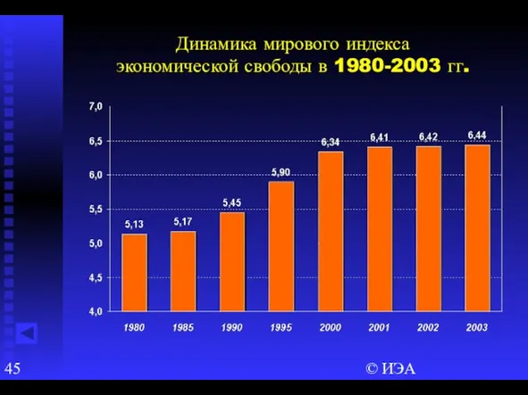 © ИЭА Динамика мирового индекса экономической свободы в 1980-2003 гг.