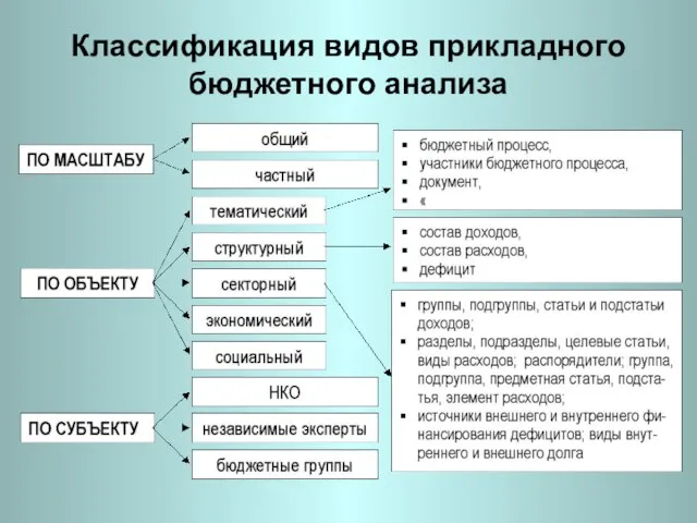 Классификация видов прикладного бюджетного анализа