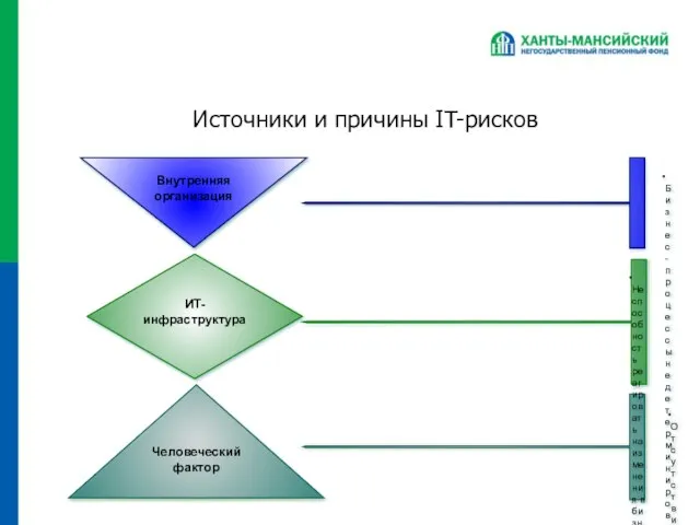 Источники и причины IT-рисков Человеческий фактор ИТ-инфраструктура Отсутствие системы подготовки и подбора