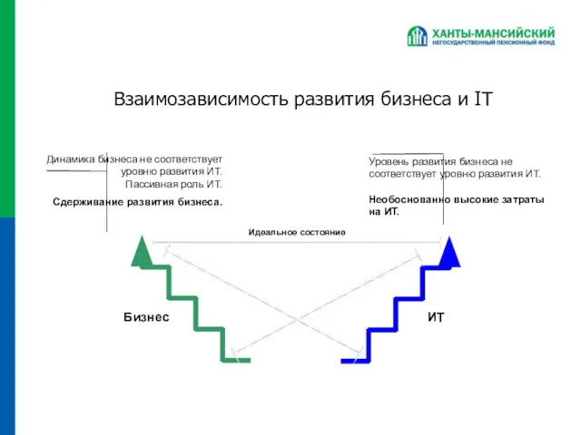 Взаимозависимость развития бизнеса и IT Бизнес ИТ Динамика бизнеса не соответствует уровню