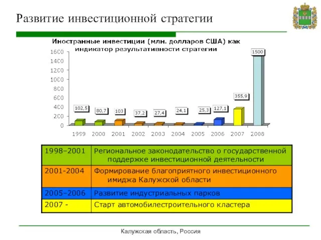 Калужская область, Россия Развитие инвестиционной стратегии