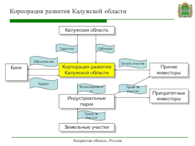 Калужская область, Россия Корпорация развития Калужской области Калужская область Корпорация развития Калужской