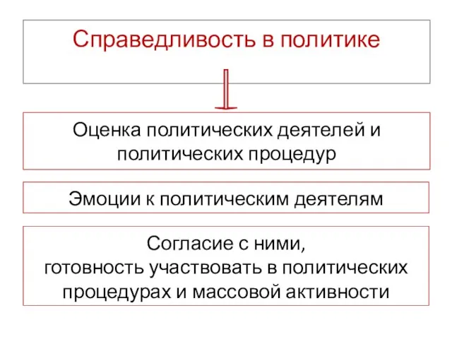 Справедливость в политике Оценка политических деятелей и политических процедур Эмоции к политическим