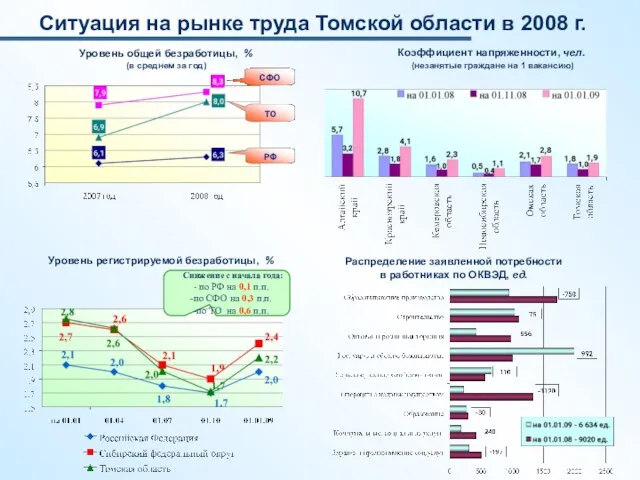 Ситуация на рынке труда Томской области в 2008 г. Уровень регистрируемой безработицы,