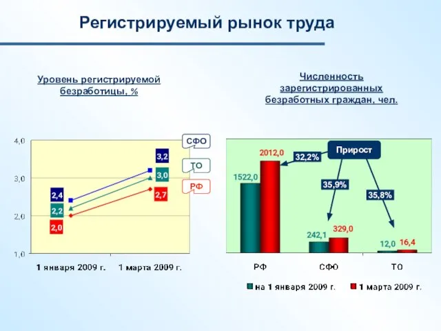 ТО РФ СФО Уровень регистрируемой безработицы, % Численность зарегистрированных безработных граждан, чел.