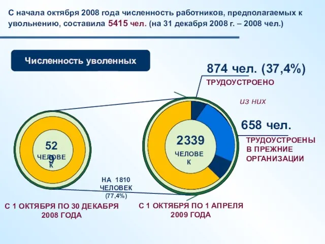 658 чел. ТРУДОУСТРОЕНЫ В ПРЕЖНИЕ ОРГАНИЗАЦИИ 874 чел. (37,4%) ТРУДОУСТРОЕНО 529 ЧЕЛОВЕК