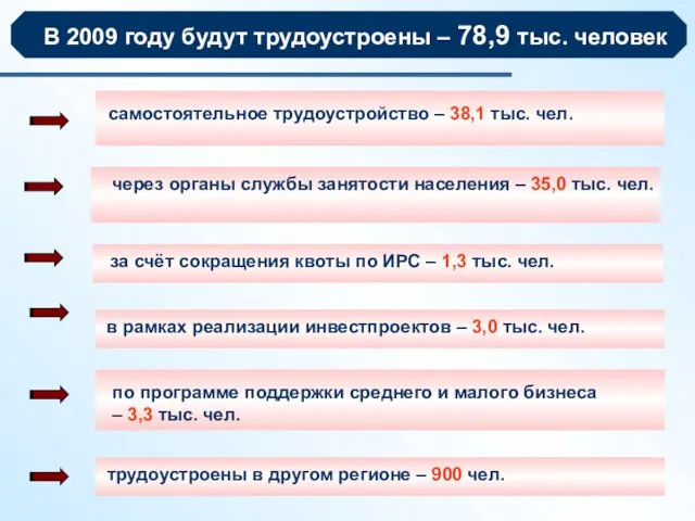 самостоятельное трудоустройство – 38,1 тыс. чел. через органы службы занятости населения –