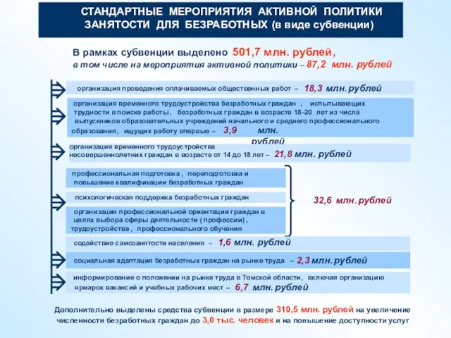 СТАНДАРТНЫЕ МЕРОПРИЯТИЯ АКТИВНОЙ ПОЛИТИКИ ЗАНЯТОСТИ ДЛЯ БЕЗРАБОТНЫХ (в виде субвенции) организация проведения