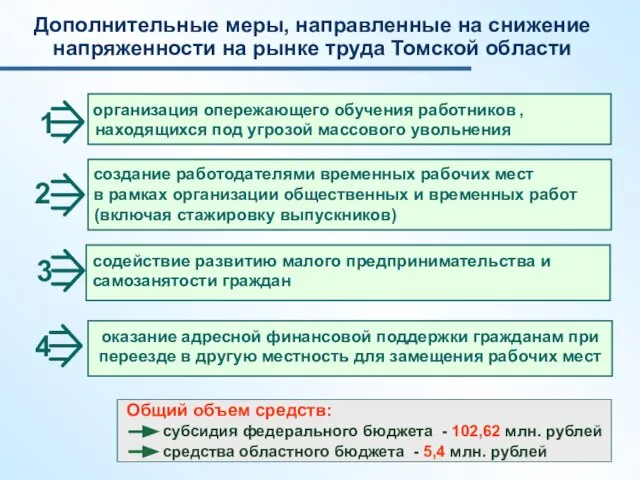 организация опережающего обучения работников , находящихся под угрозой массового увольнения создание работодателями