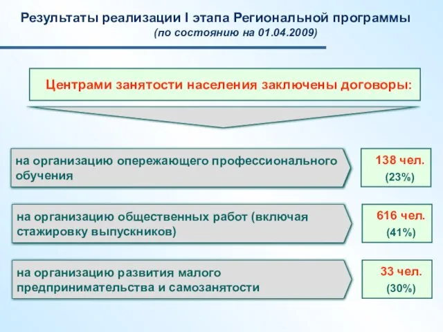 138 чел. (23%) на организацию опережающего профессионального обучения Центрами занятости населения заключены