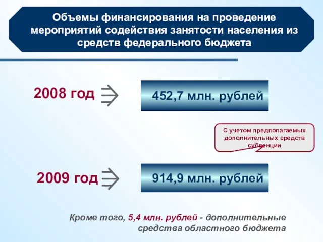 Объемы финансирования на проведение мероприятий содействия занятости населения из средств федерального бюджета