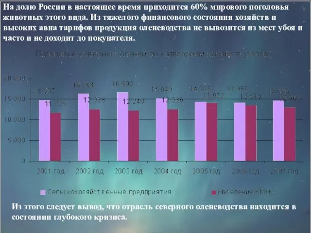 Из этого следует вывод, что отрасль северного оленеводства находится в состоянии глубокого