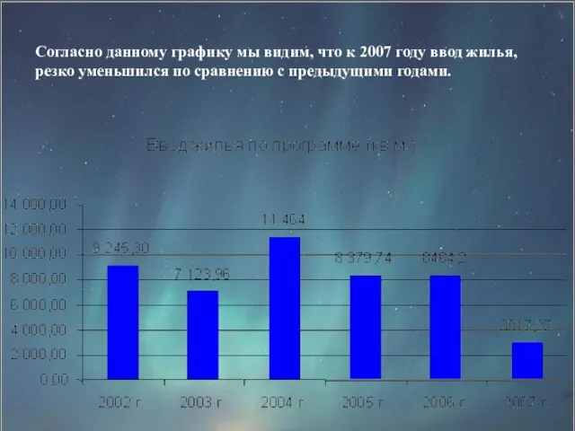 Согласно данному графику мы видим, что к 2007 году ввод жилья, резко