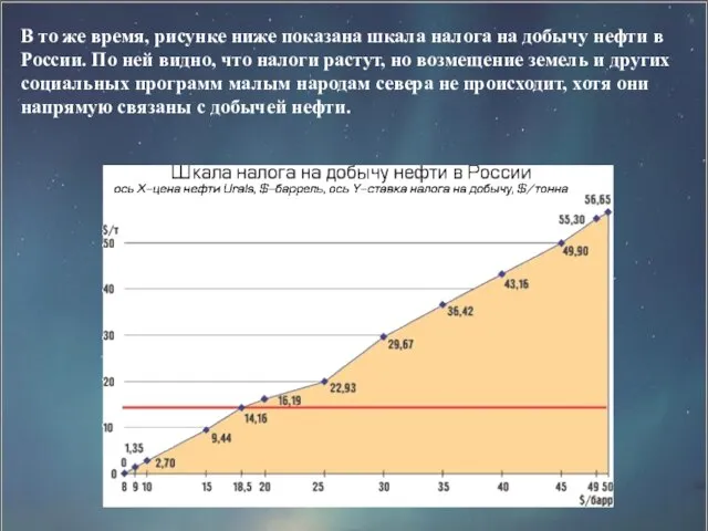 В то же время, рисунке ниже показана шкала налога на добычу нефти