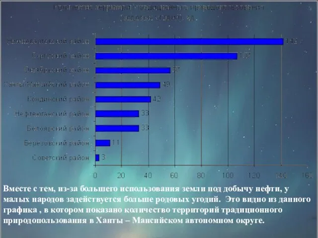 Вместе с тем, из-за большего использования земли под добычу нефти, у малых