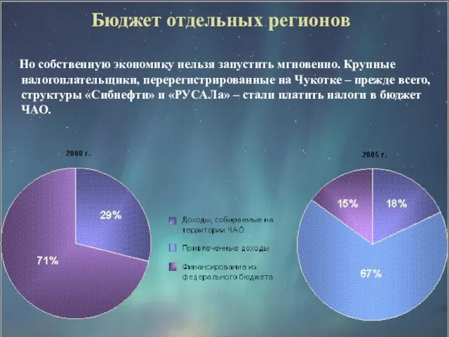 Бюджет отдельных регионов Но собственную экономику нельзя запустить мгновенно. Крупные налогоплательщики, перерегистрированные