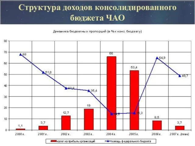 Структура доходов консолидированного бюджета ЧАО