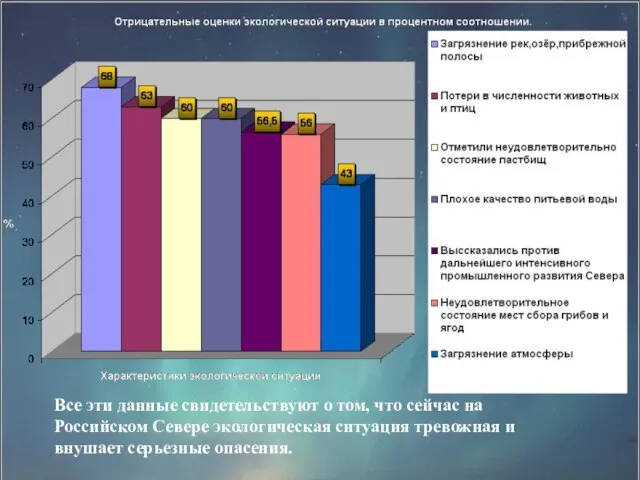 Все эти данные свидетельствуют о том, что сейчас на Российском Севере экологическая