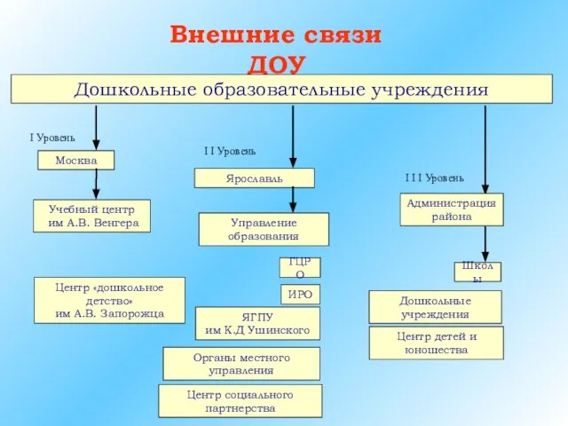 Внешние связи ДОУ Дошкольные образовательные учреждения I Уровень Москва Учебный центр им