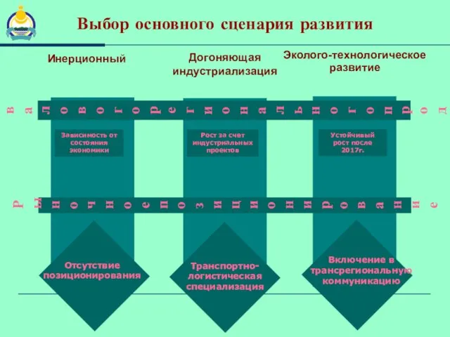 Выбор основного сценария развития Инерционный Эколого-технологическое развитие Догоняющая индустриализация Рост валового регионального