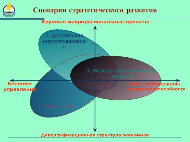 Сценарии стратегического развития 1. Статус - кво 2. Догоняющая индустриализация 3. Эколого-технологическое