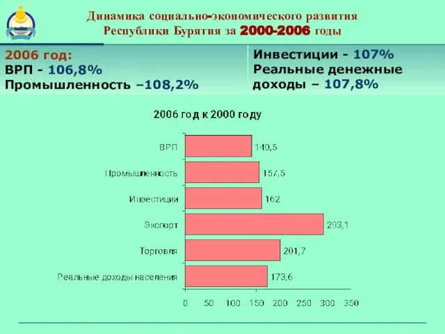 Динамика социально-экономического развития Республики Бурятия за 2000-2006 годы Инвестиции - 107% Реальные