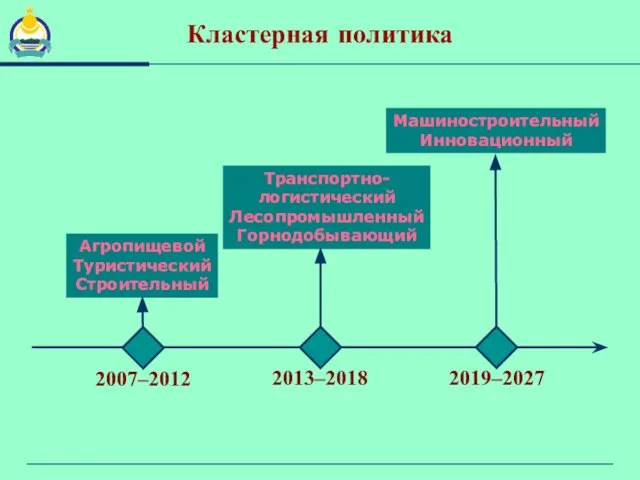 Кластерная политика