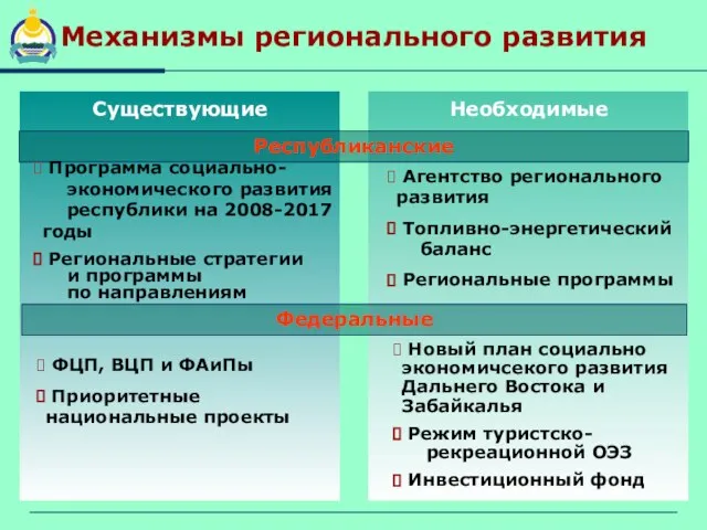 Механизмы регионального развития Существующие Республиканские Программа социально- экономического развития республики на 2008-2017