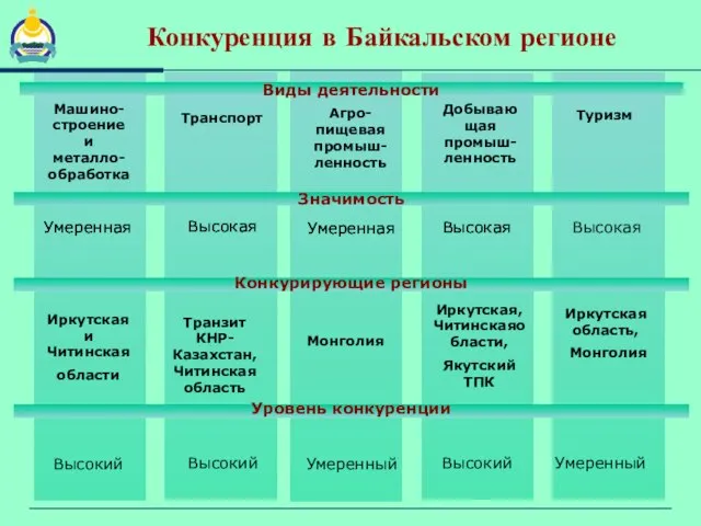 Виды деятельности Машино-строение и металло-обработка Транспорт Агро-пищевая промыш-ленность Добывающая промыш-ленность Туризм Значимость