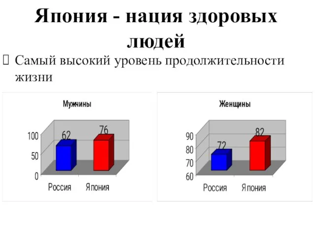 Япония - нация здоровых людей Самый высокий уровень продолжительности жизни