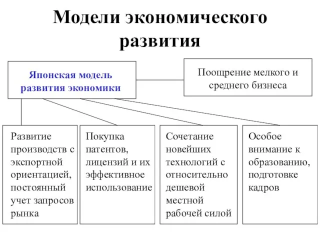 Модели экономического развития