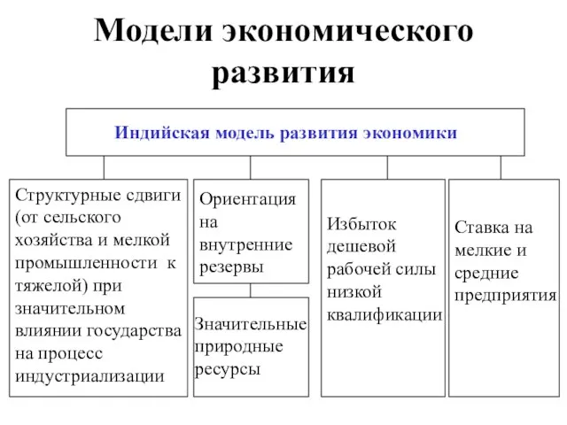 Модели экономического развития