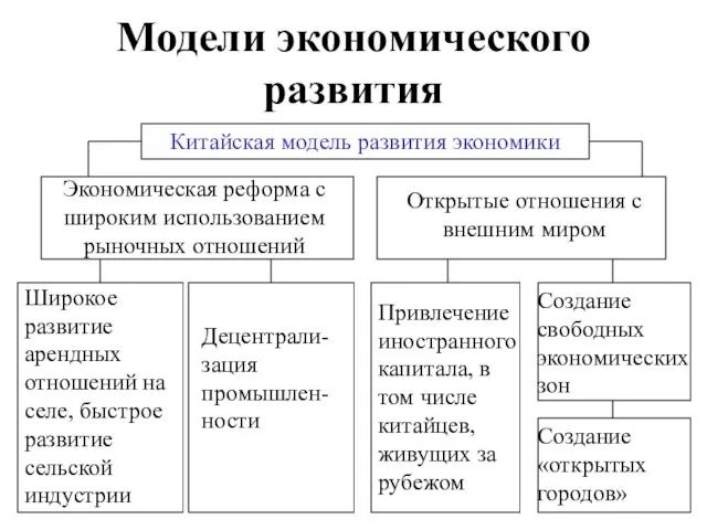 Модели экономического развития