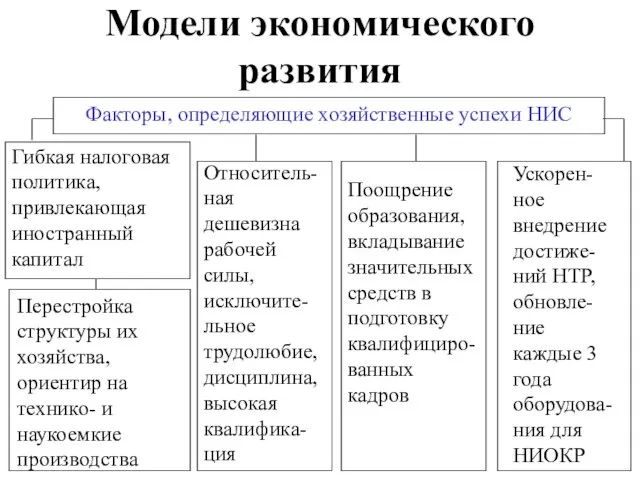 Модели экономического развития