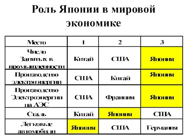 Роль Японии в мировой экономике