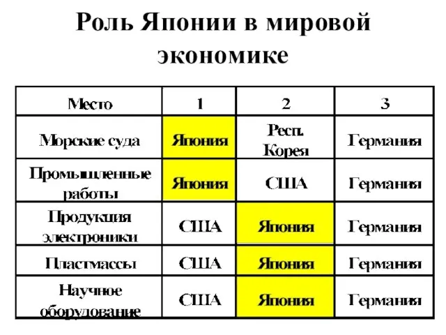 Роль Японии в мировой экономике