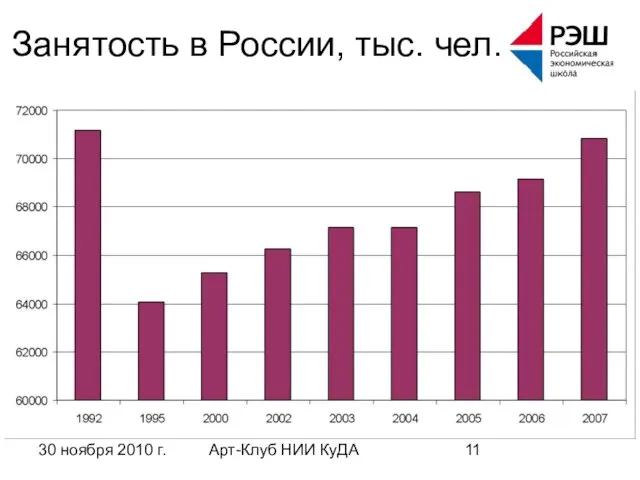 30 ноября 2010 г. Арт-Клуб НИИ КуДА Занятость в России, тыс. чел.