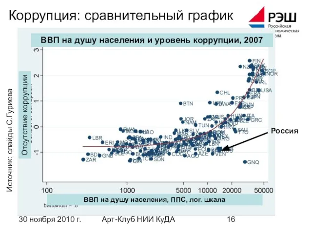 30 ноября 2010 г. Арт-Клуб НИИ КуДА Россия ВВП на душу населения