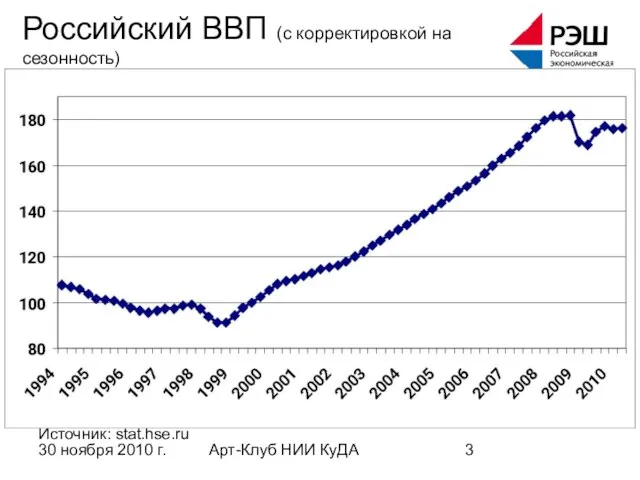 30 ноября 2010 г. Арт-Клуб НИИ КуДА Российский ВВП (с корректировкой на сезонность) Источник: stat.hse.ru