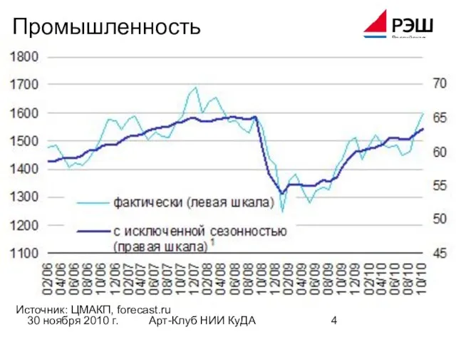 30 ноября 2010 г. Арт-Клуб НИИ КуДА Промышленность Источник: ЦМАКП, forecast.ru