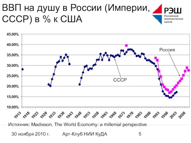 30 ноября 2010 г. Арт-Клуб НИИ КуДА ВВП на душу в России