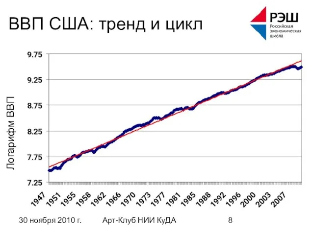 30 ноября 2010 г. Арт-Клуб НИИ КуДА ВВП США: тренд и цикл Логарифм ВВП