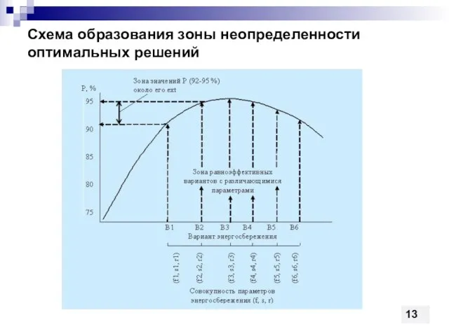 Схема образования зоны неопределенности оптимальных решений 13