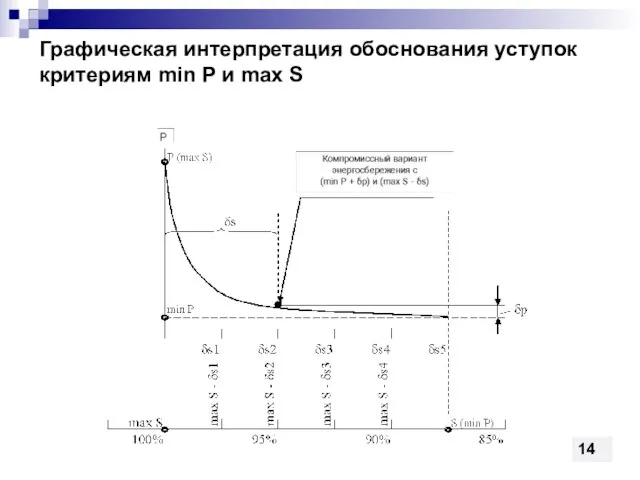 Графическая интерпретация обоснования уступок критериям min P и max S 14