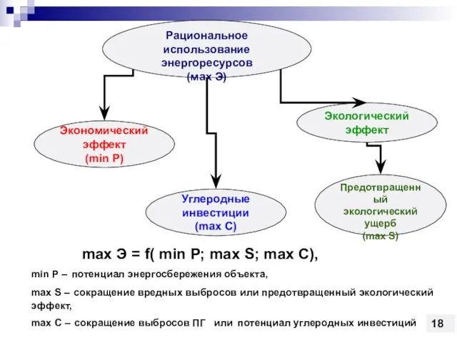 Рациональное использование энергоресурсов (мax Э) Экономический эффект (min P) Углеродные инвестиции (max