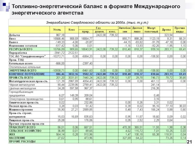 Топливно-энергетический баланс в формате Международного энергетического агентства 21