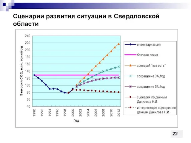 Сценарии развития ситуации в Свердловской области 22