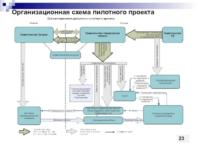 Организационная схема пилотного проекта 23